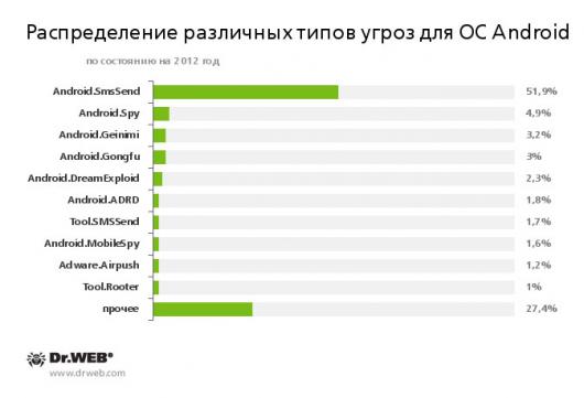 SMS-троянцы остаются наиболее массовой угрозой для устройств на Android