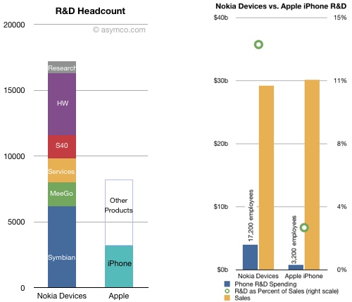 Отдел разработки Symbian в Nokia сравним по численности со всем R&D в Apple