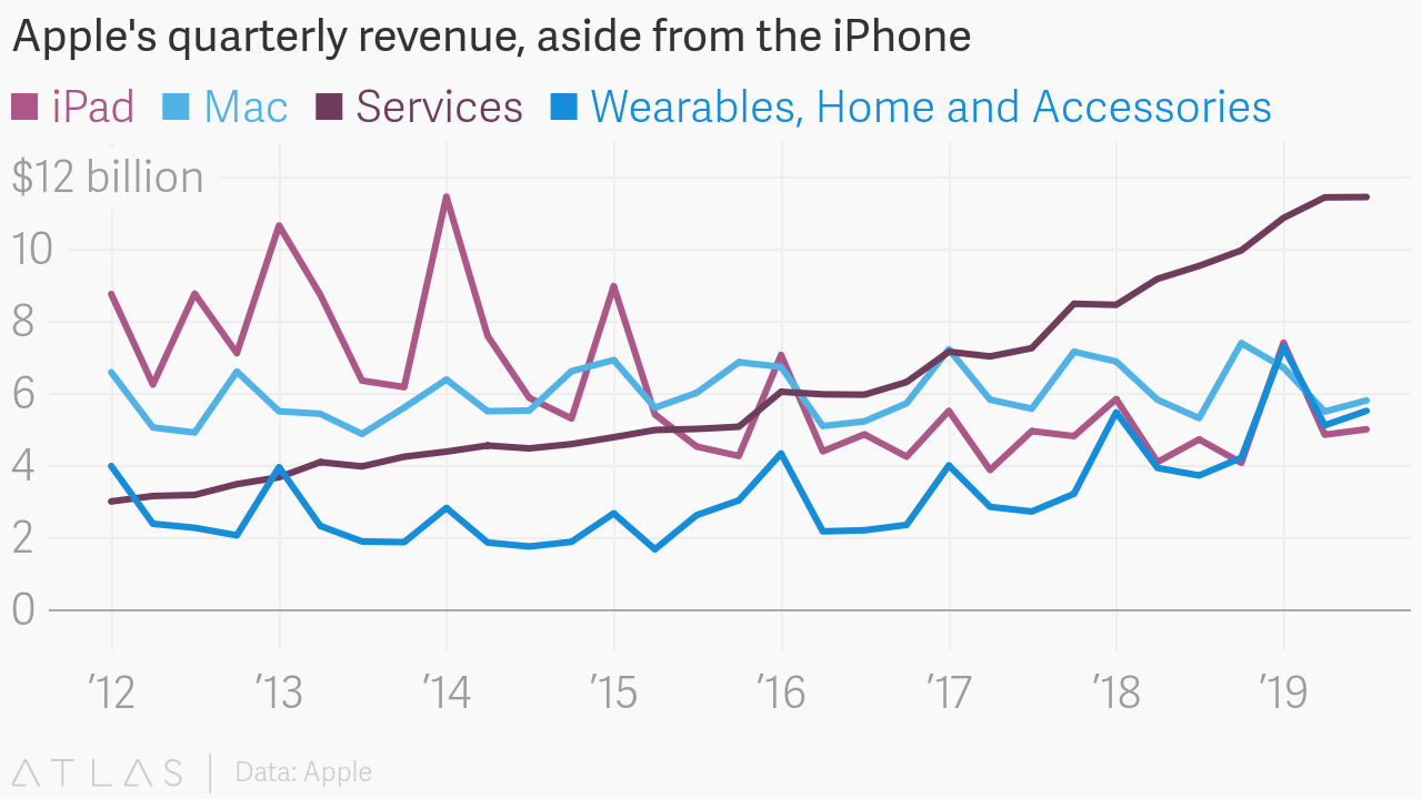 Квартальные результаты Apple, третий квартал 2019 года