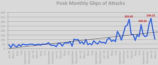 В первом квартале зафиксирована DDoS-атака рекордной мощностью 334 ГБит/с