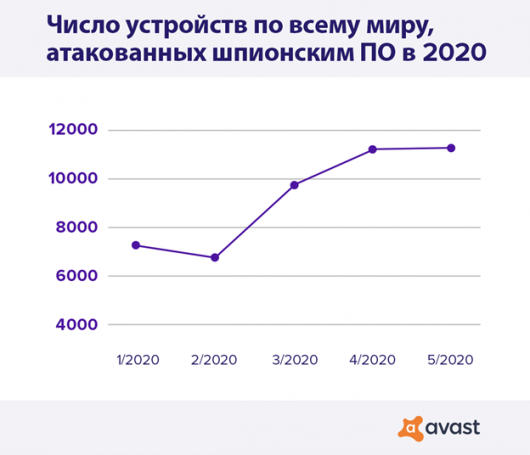 Активность шпионских приложений в период карантина выросла в полтора раза