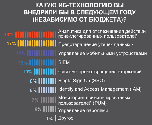 Инсайдерская угроза – самая серьезная для корпоративной сети