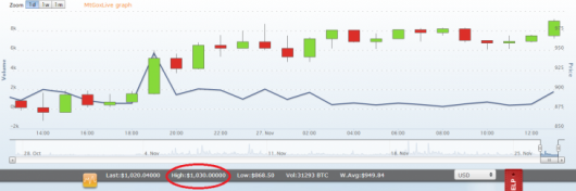 Стоимость Bitcoin превысила $1000