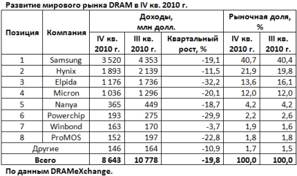 Очередной DRAMатичный год