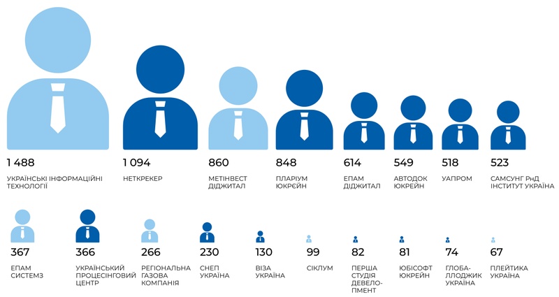 Продуктові компанії &ndash; найприбутковіші на українському IT-ринку