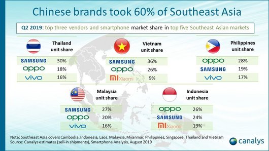 Смартфоны Oppo и Samsung лидируют в Юго-Восточной Азии