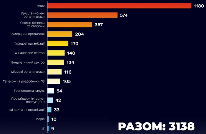 3138 кіберінцидентів і кібератак опрацювала CERT-UA від 2022 року