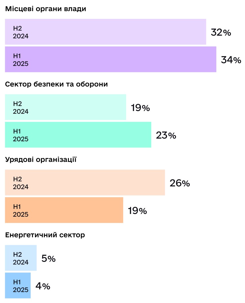 Хакери все активніше експлуатують легітимні вебсервіси та вразливості zero click