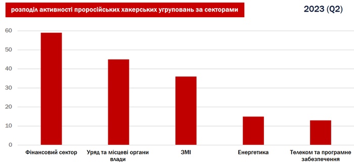 Активність шкідливого коду у II кварталі зросла на 96%