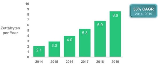 К концу 2019 г. облачный трафик вырастет до 8.6 ЗБ
