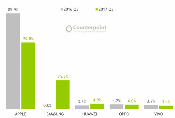 Китайские производители смартфонов заработали 1,5 млрд. долл.