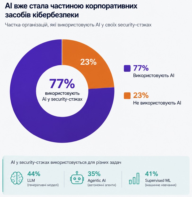 AI-агенти розширюють поверхню атак швидше за захист AI-агенти розширюють поверхню атак швидше за захист