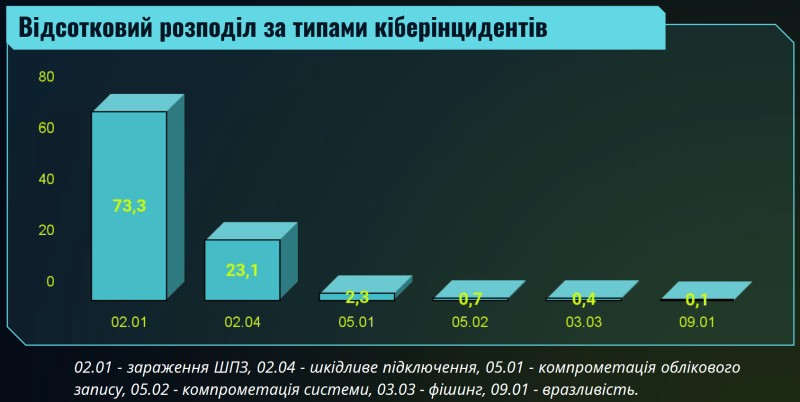 730 кіберінцидентів допомогла опрацювати система виявлення вразливостей і реагування ДЦКЗ