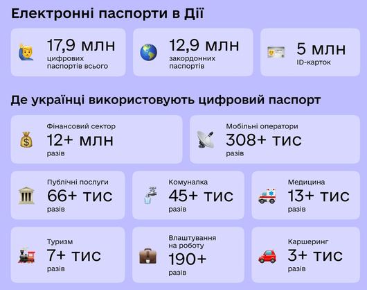 Українці мають майже 18 млн електронних паспортів у «Дії»