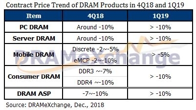 Контрактные цены на память DRAM стремительно снижаются