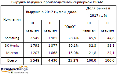 Квартальный рост рынка серверной DRAM превысил 25%