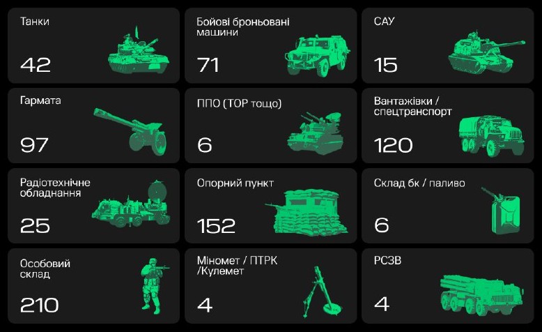 Безпілотники "Армії дронів" знищили ще 380 одиниць військової техніки окупантів