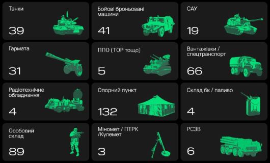 За допомогою «Армії дронів» українські військові вразили 214 одиниць військової техніки окупантів