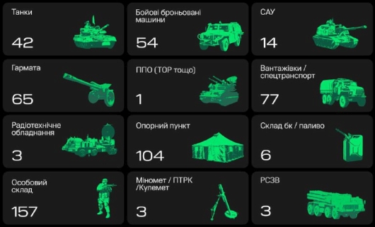 «Армія дронів» допомогла уразити 65 гармат та 14 САУ за минулий тиждень