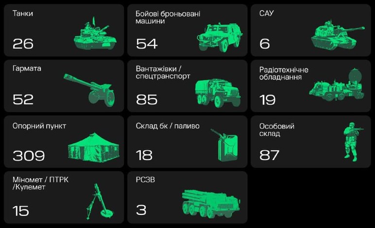 «Армія дронів» допомогла за два тижні знищити 245 одиниць російської військової техніки