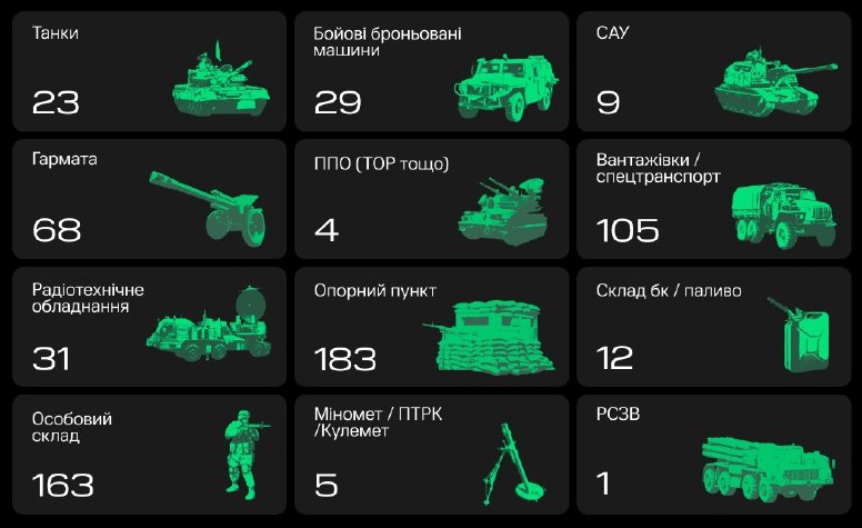 Завдяки Армії дронів у квітні уражено ще 270 одиниць ворожої військової техніки