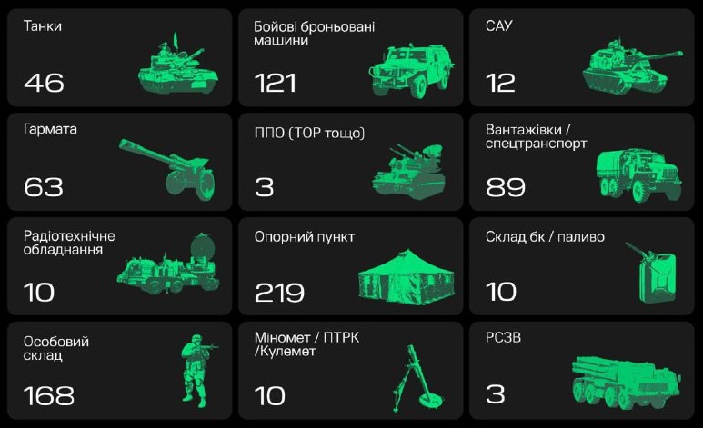 Безпілотники «Армії дронів» за сім днів уразили 350 одиниць російської техніки