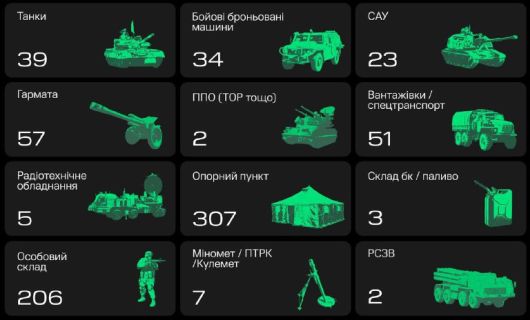 За підтримки «Армії дронів» за тиждень уражено 220 одиниць ворожої техніки