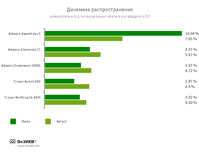 Количество обнаруживаемых угроз в августе увеличилось почти на 17%