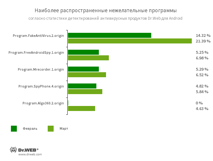 На 21% больше угроз для Android-устройств выявлено в марте