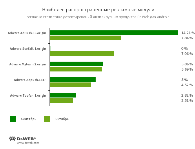 В октябре утроилось число потенциально опасных программ под Android