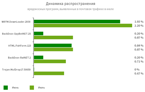 Рекламные приложения остаются главной угрозой, по итогам июля