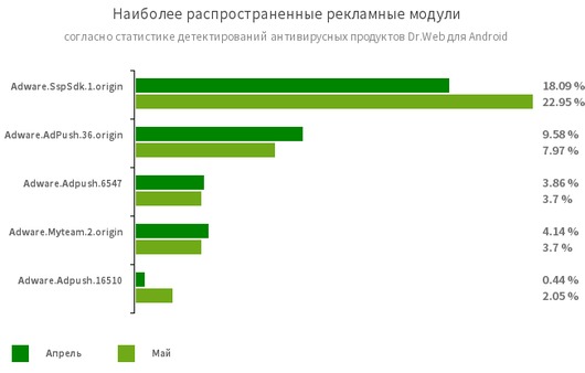 Рекламные трояны и вредоносы, способные загружать и выполнять произвольный код, остаются наиболее активными мобильными угрозами Рекламные трояны и вредоносы, способные загружать и выполнять произвольный код, остаются наиболее активными мобильными угрозами