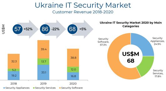 Украинский рынок систем информационной безопасности в 2020 г. сократился на 22% до 68 млн. долл.