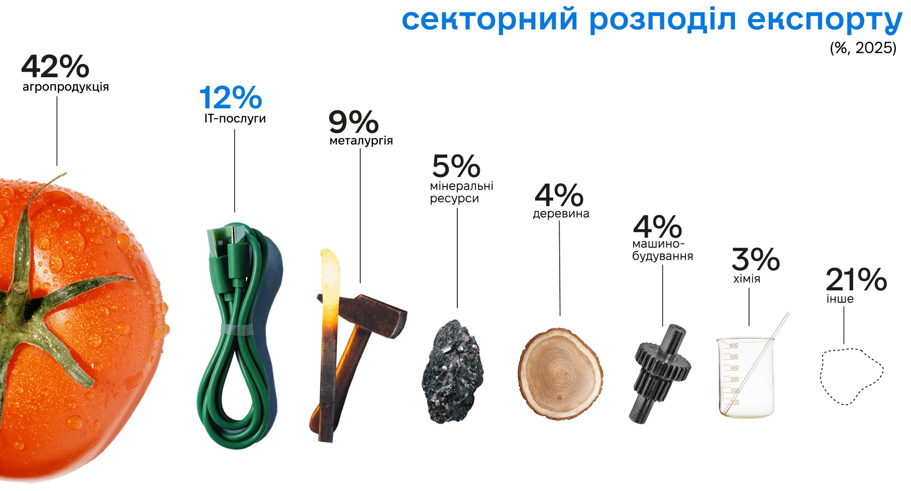 Цифрові рішення в агросекторі додають до 30% продуктивності та до 40% економії ресурсів