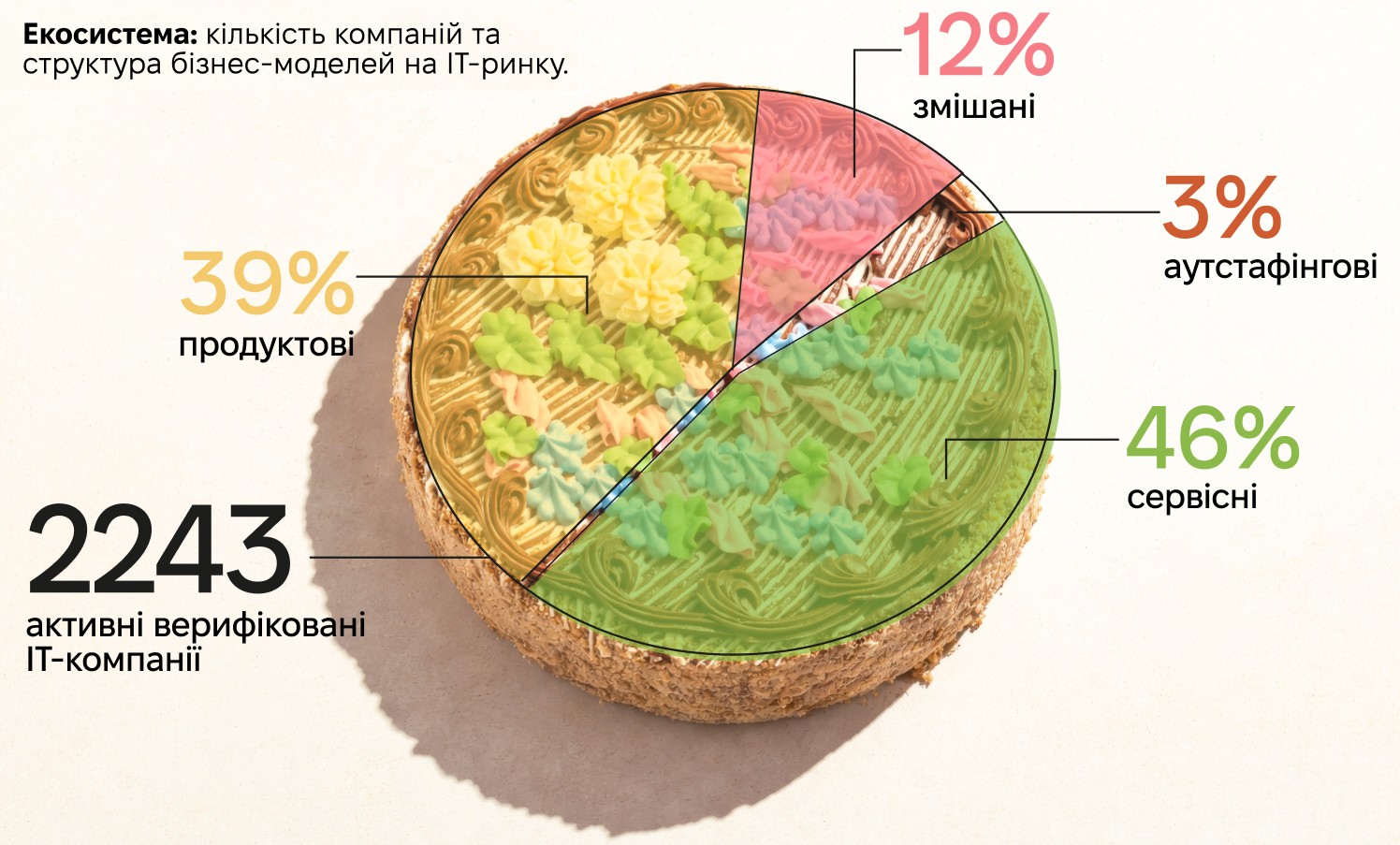 Цифрові рішення в агросекторі додають до 30% продуктивності та до 40% економії ресурсів