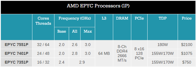 Entry выводит на рынок однопроцессорные серверы на AMD EPYC