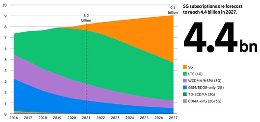 Кількість користувачів 5G вже цього року перевищить 1 млрд та сягне 4,4 млрд до 2027 р.