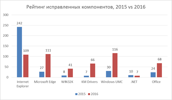 Почти половина закрытых уязвимостей Windows пришлась на браузеры