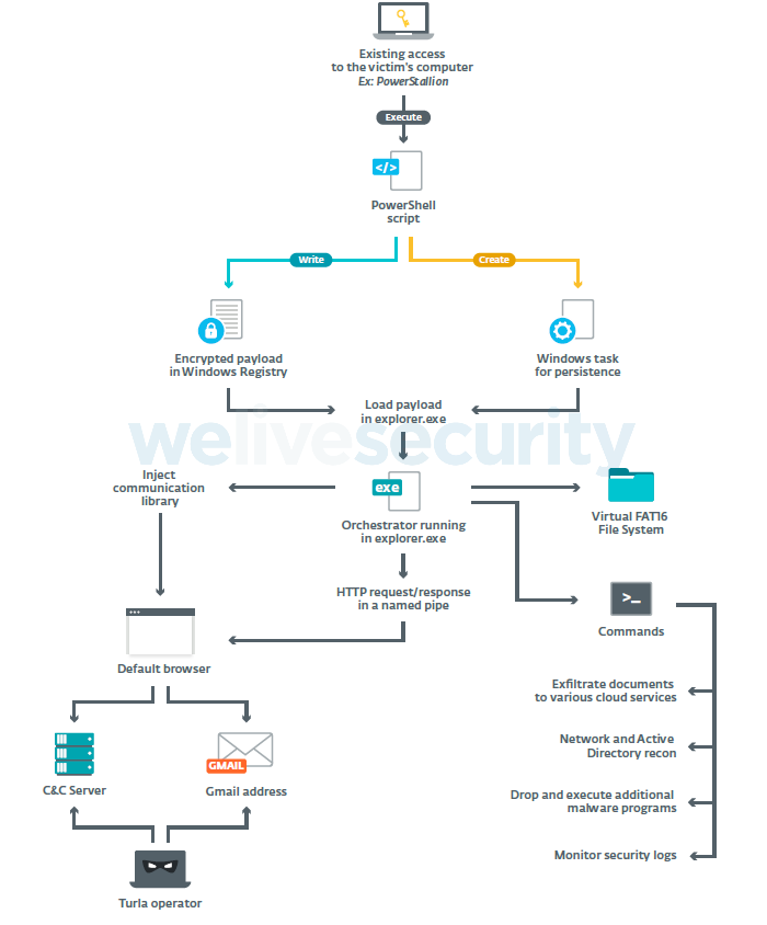Turla использует интерфейс Gmail для атак на пользователей