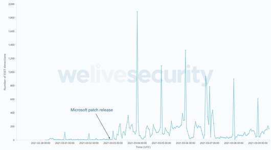 Злоумышленники активно используют уязвимости в Microsoft Exchange
