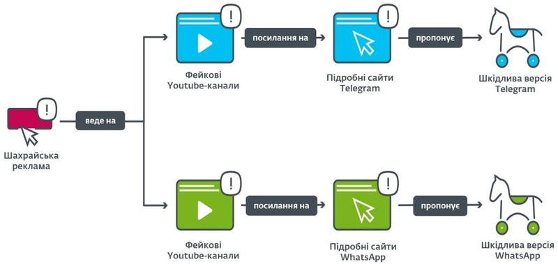 Підробні Telegram та WhatsApp крадуть паролі від криптовалютних гаманців за допомогою OCR