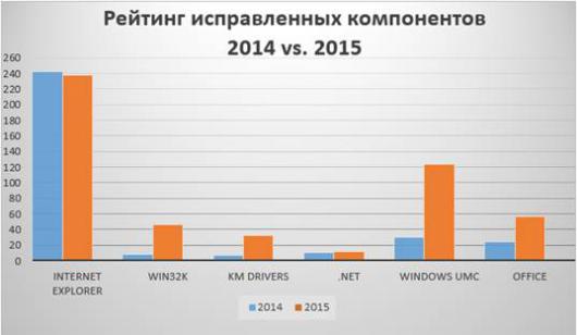 ESET: число уязвимостей в Windows выросло в четыре раза