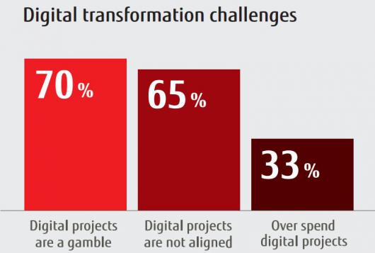 Проекты по «цифровой трансформации» несут высокие риски