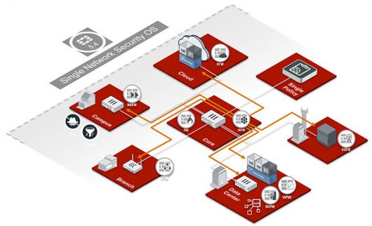 Решение FortiOS 5.4 упрощает переход к многоуровневым стратегиям безопасности