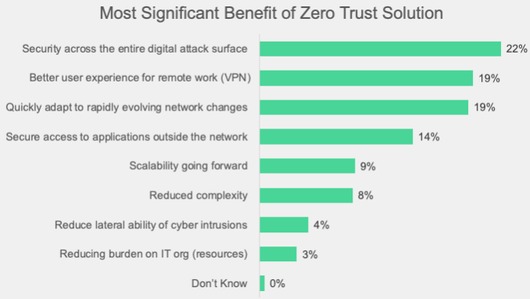 Fortinet организации испытывают сложности с внедрением Zero Trust, в том числе из-за путницы с пониманием базовых принципов концепции