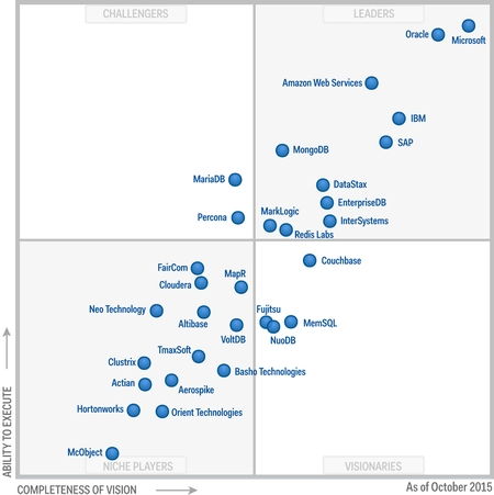Gartner назвал Microsoft лидером квадранта в области СУБД