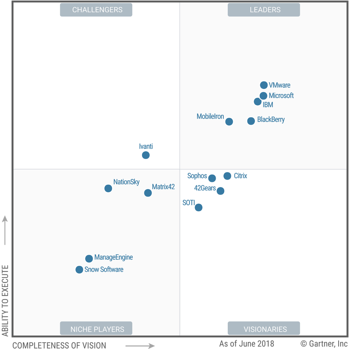 Gartner включил Microsoft в число лидеров в области UEM-решений