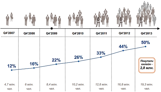 Интернет-покупатели ищут более низкие цены и возможность сэкономить на доставке