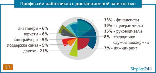 Более 20% украинских предприятий используют труд удаленных сотрудников