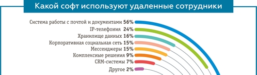 Более 20% украинских предприятий используют труд удаленных сотрудников